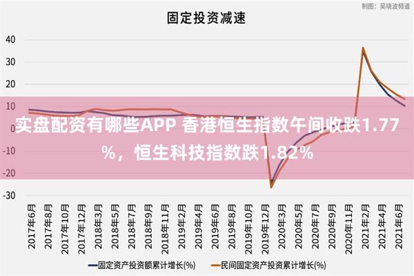 实盘配资有哪些APP 香港恒生指数午间收跌1.77%，恒生科技指数跌1.82%