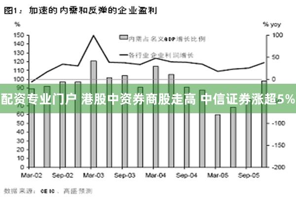 配资专业门户 港股中资券商股走高 中信证券涨超5%