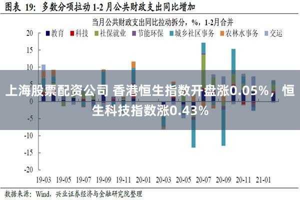 上海股票配资公司 香港恒生指数开盘涨0.05%，恒生科技指数涨0.43%